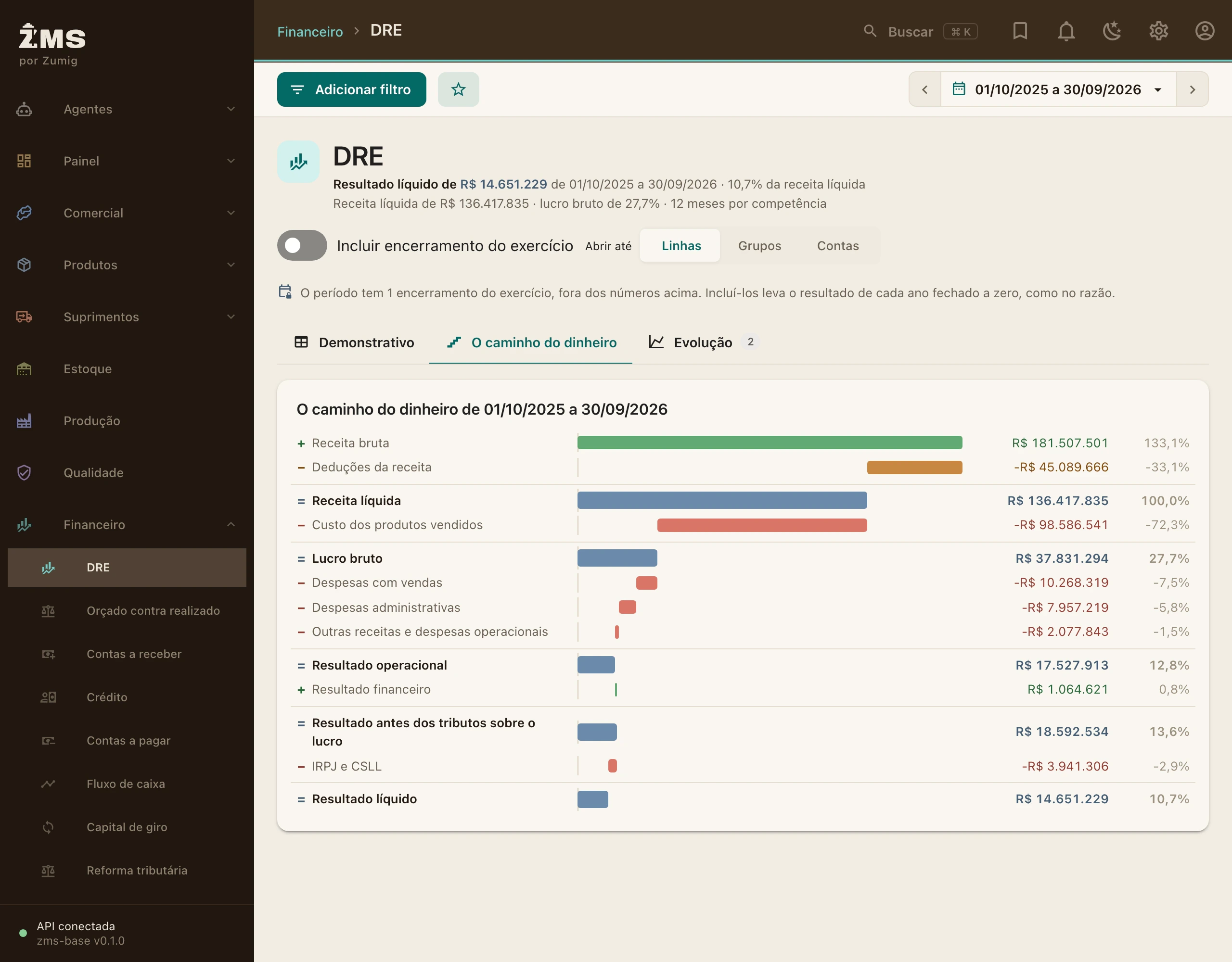 A tela DRE do ZMS, na aba O caminho do dinheiro: barras horizontais da receita bruta ao resultado líquido — deduções, custo dos produtos vendidos, despesas, resultado financeiro e impostos —, cada uma com o valor e a parte da receita líquida.