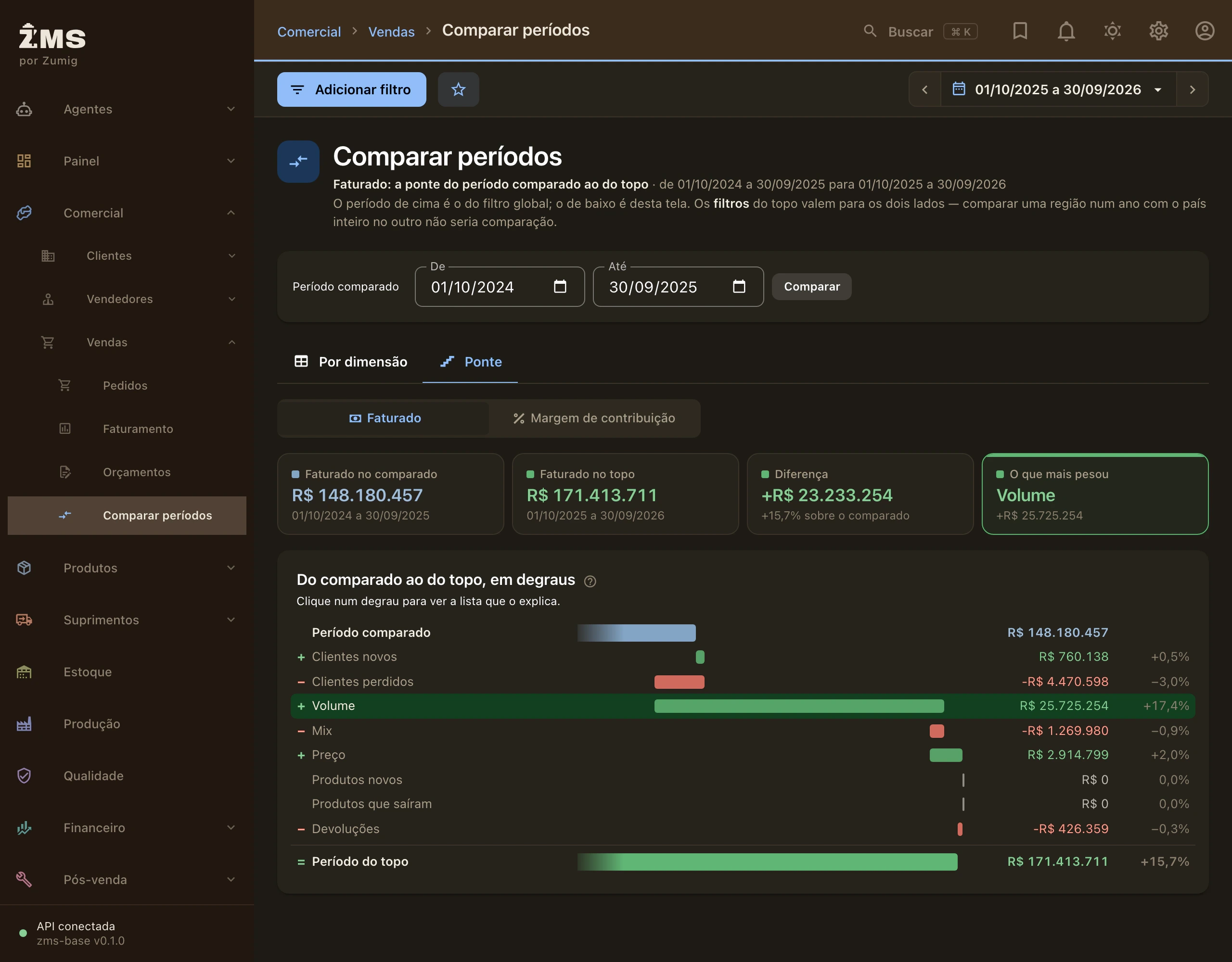 A tela Comparar períodos do ZMS no tema escuro: o faturado no período comparado e no do topo, a diferença e o que mais pesou; e a ponte em degraus — clientes novos, clientes perdidos, volume, mix, preço e devoluções — em verde e vermelho.