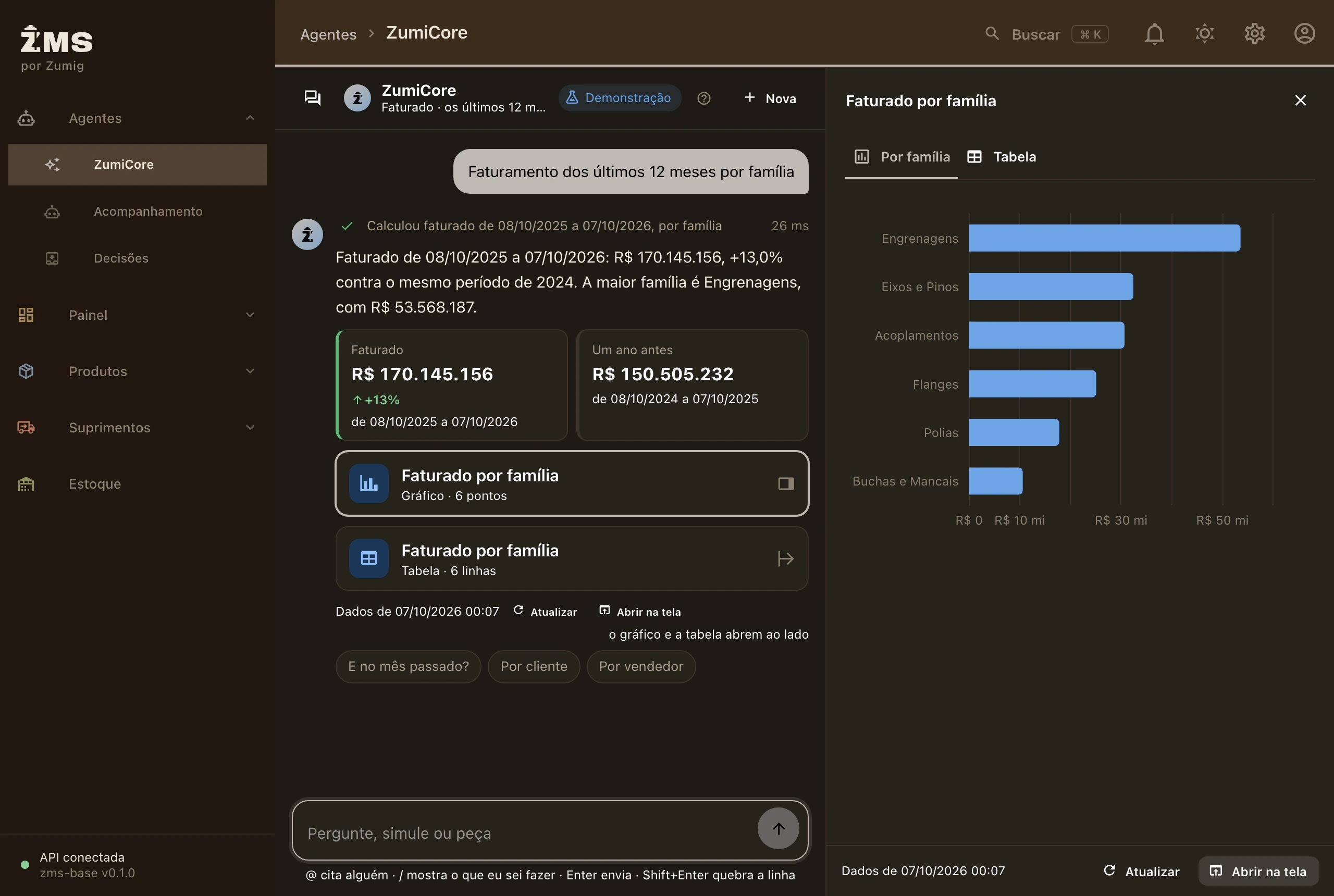 A tela do ZumiCore no ZMS, no tema escuro: a pergunta sobre o faturamento dos últimos 12 meses por família, a resposta com o faturado e o ano anterior, e o gráfico de barras por família aberto no painel ao lado.